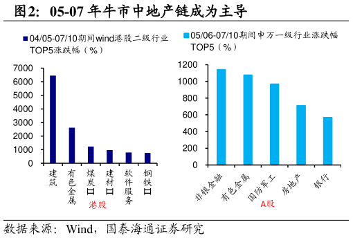 如何了解05-07 年牛市中地产链成为主导?