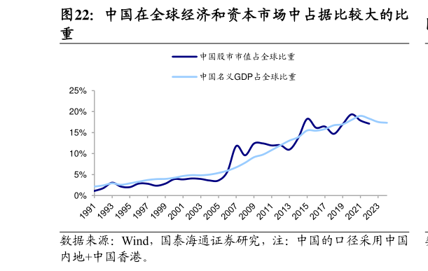 谁能回答中国在全球经济和资本市场中占据比较大的比?