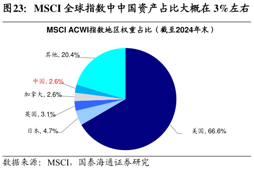 如何解释MSCI 全球指数中中国资产占比大概在 3%左右?