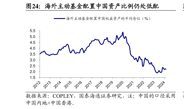 如何看待海外主动基金配置中国资产比例仍处低配?
