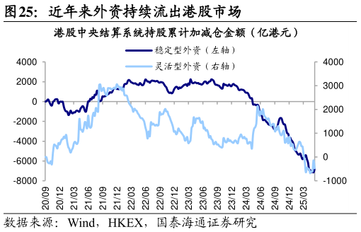 如何了解近年来外资持续流出港股市场?