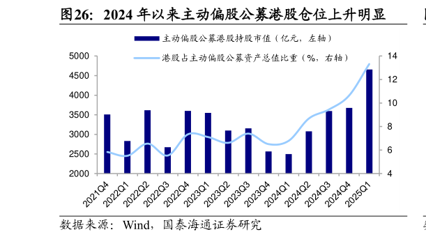 咨询下各位2024 年以来主动偏股公募港股仓位上升明显?