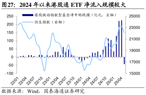 各位网友请教一下2024 年以来港股通 ETF 净流入规模较大?