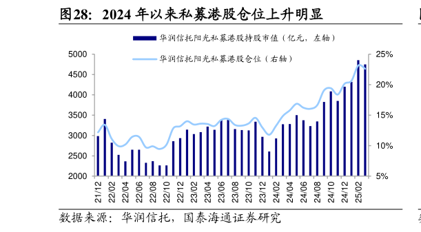 如何才能2024 年以来私募港股仓位上升明显?