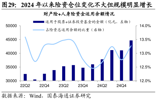 如何解释2024 年以来险资仓位变化不大但规模明显增长?