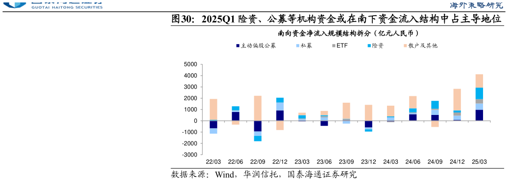 如何才能2025Q1 险资、公募等机构资金或在南下资金流入结构中占主导地位?
