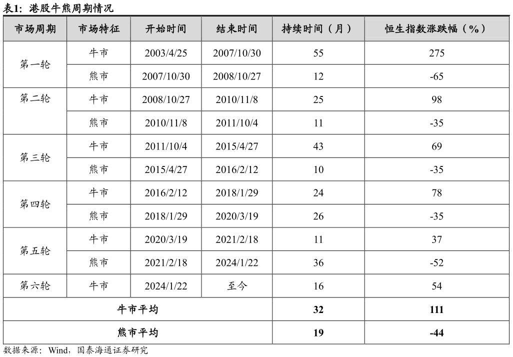 谁知道港股牛熊周期情况?