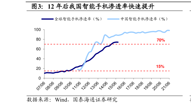 如何才能12 年后我国智能手机渗透率快速提升?