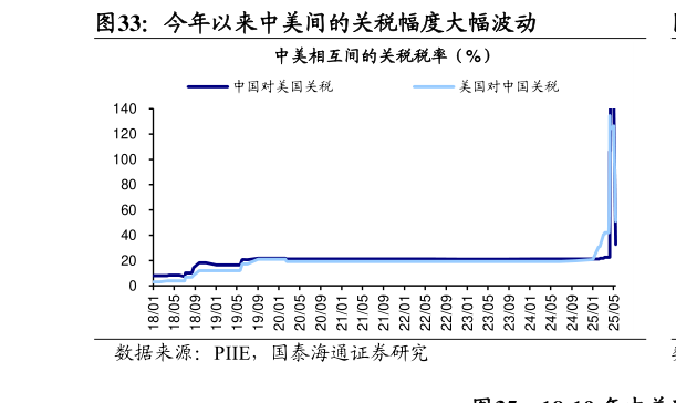 谁知道今年以来中美间的关税幅度大幅波动?