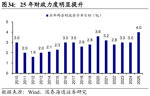 咨询下各位25 年财政力度明显提升?