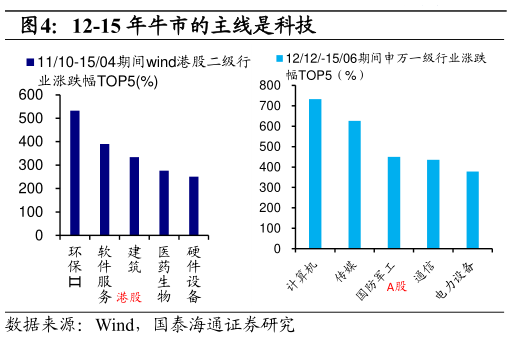 如何了解12-15 年牛市的主线是科技?