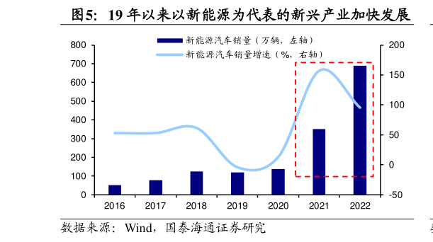 各位网友请教一下19 年以来以新能源为代表的新兴产业加快发展?