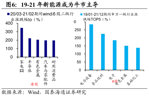 咨询大家19-21 年新能源成为牛市主导?