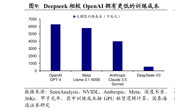 咨询下各位Deepseek 相较 OpenAI 拥有更低的训练成本?