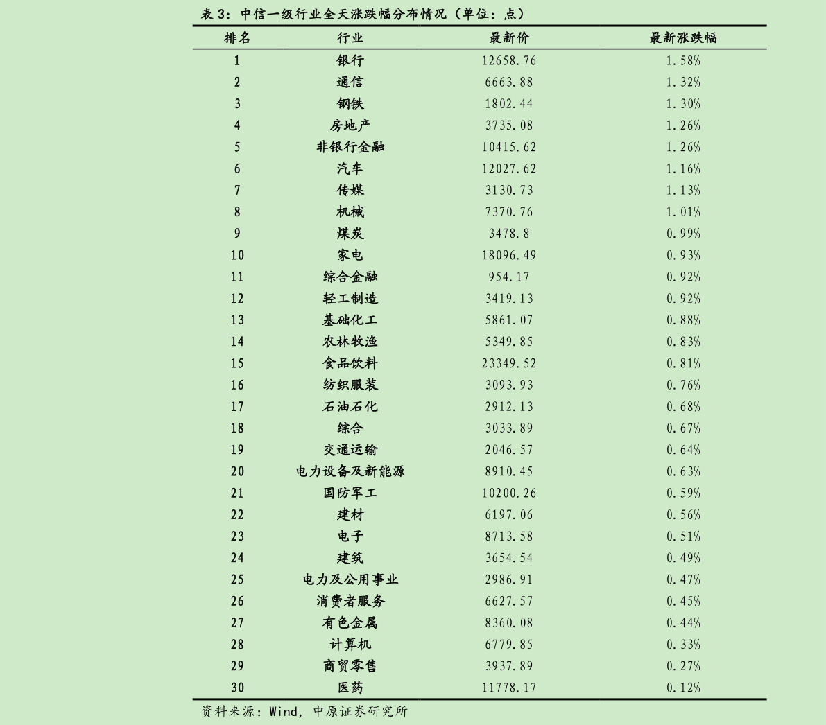 我想了解一下中信一级行业全天涨跌幅分布情况（单位：点）