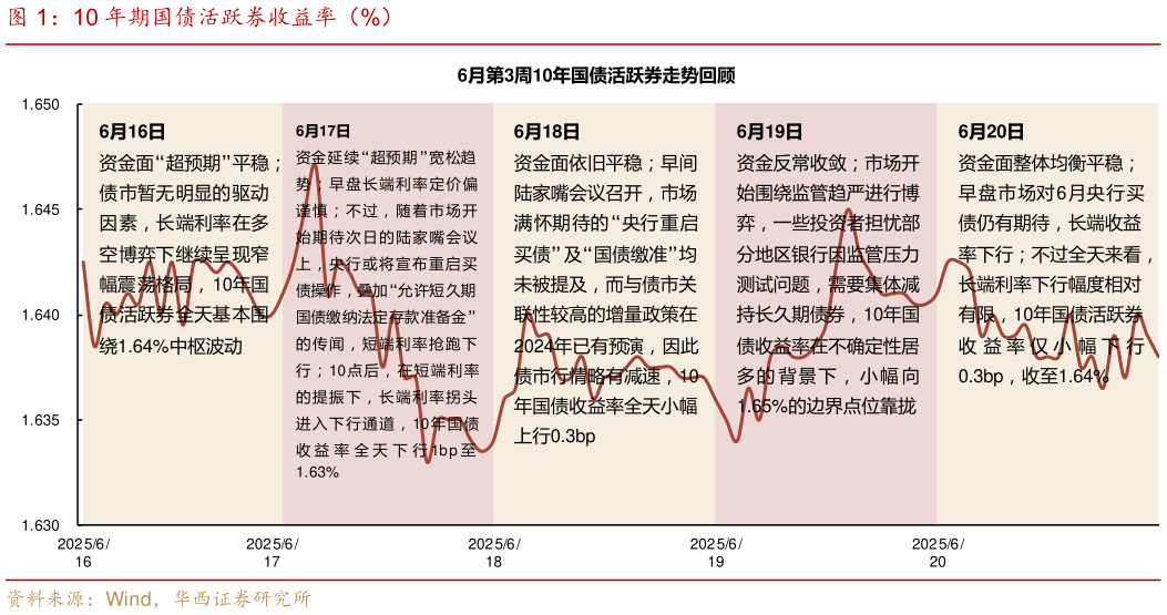 谁能回答10 年期国债活跃券收益率（%）