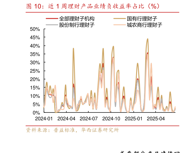 如何了解近 1 周理财产品业绩负收益率占比（%）