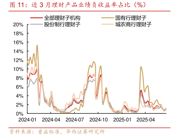 你知道近 3 月理财产品业绩负收益率占比（%）