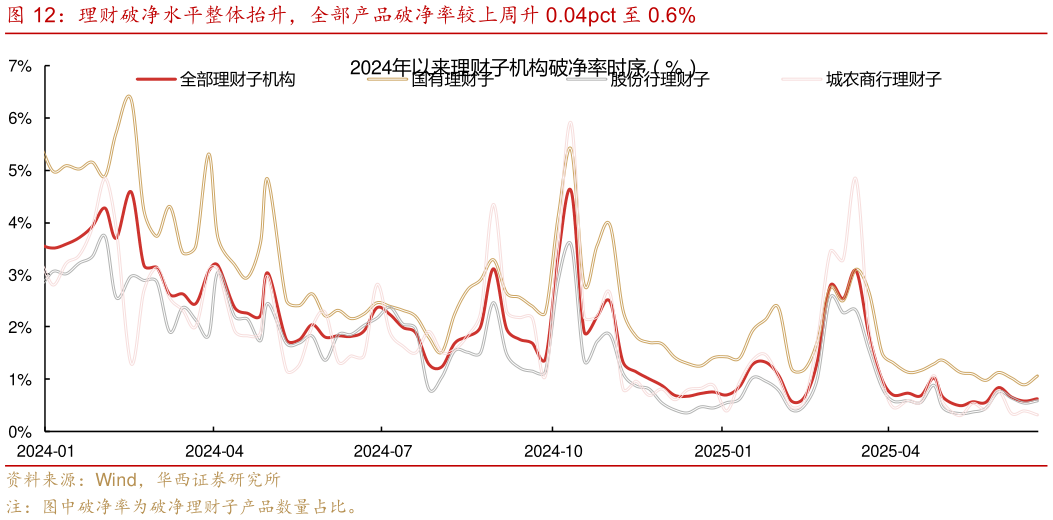 想问下各位网友理财破净水平整体抬升，全部产品破净率较上周升 0.04pct 至 0.6%