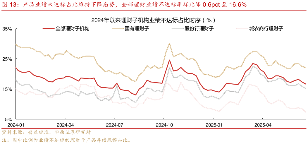 怎样理解产品业绩未达标占比维持下降态势，全部理财业绩不达标率环比降 0.6pct 至 16.6%