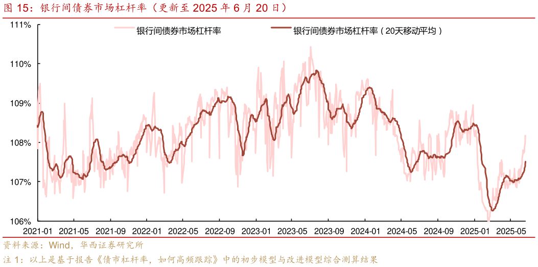 咨询大家银行间债券市场杠杆率（更新至 2025 年 6 月 20 日）