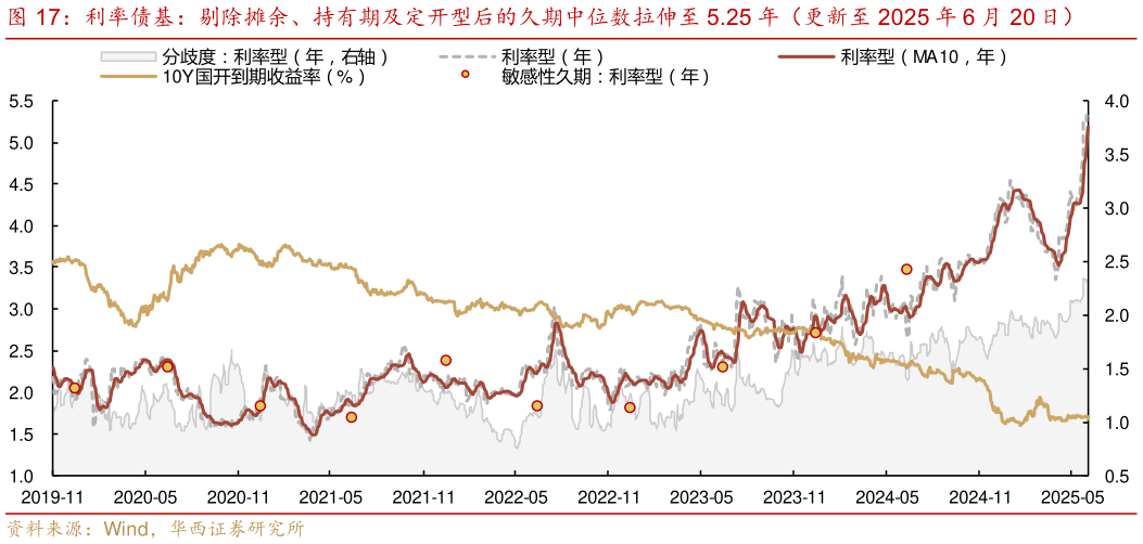 咨询大家利率债基：剔除摊余、持有期及定开型后的久期中位数拉伸至 5.25 年（更新至 2025 年 6 月 20 日）