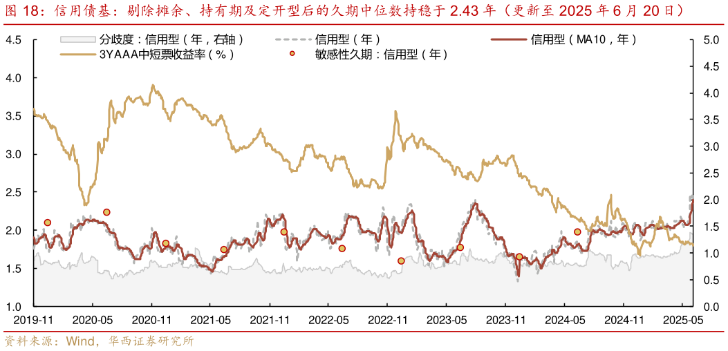 怎样理解信用债基：剔除摊余、持有期及定开型后的久期中位数持稳于 2.43 年（更新至 2025 年 6 月 20 日）