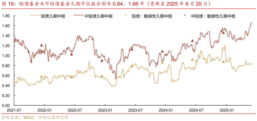 如何了解短债基金及中短债基金久期中位数分别为 0.84、1.66 年（更新至 2025 年 6 月 20 日）