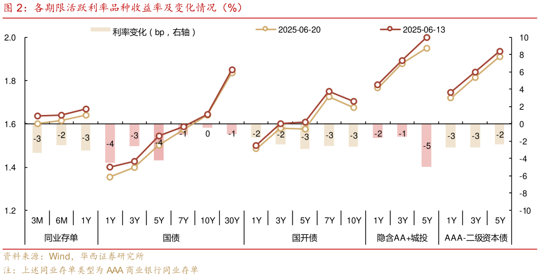 请问一下各期限活跃利率品种收益率及变化情况（%）
