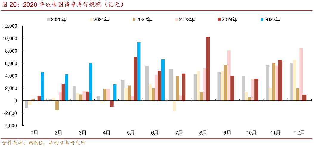 想问下各位网友2020 年以来国债净发行规模（亿元）
