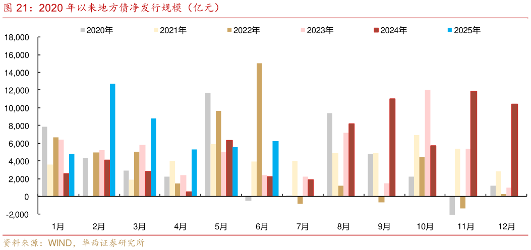 咨询大家2020 年以来地方债净发行规模（亿元）