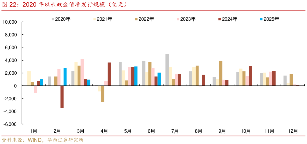 你知道2020 年以来政金债净发行规模（亿元）