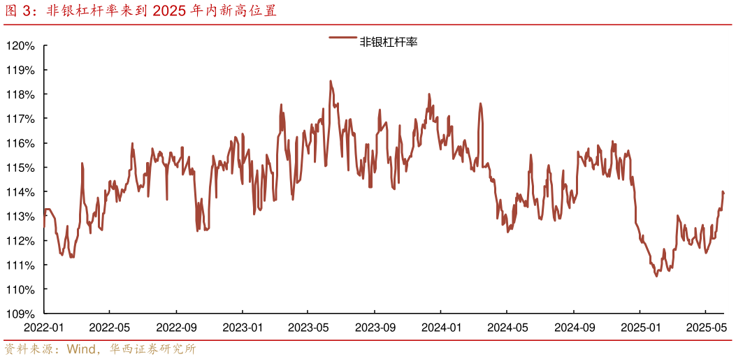 如何解释非银杠杆率来到 2025 年内新高位置