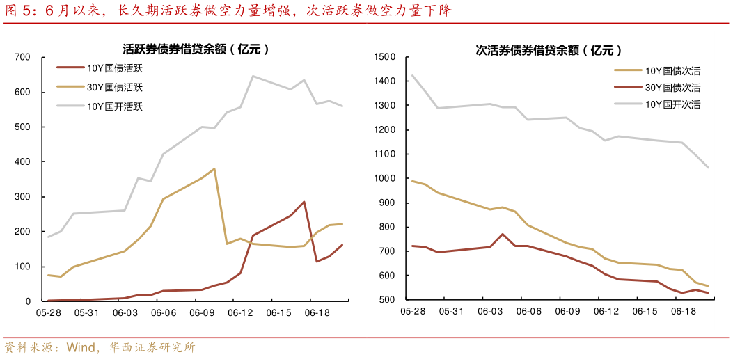 咨询下各位6 月以来，长久期活跃券做空力量增强，次活跃券做空力量下降