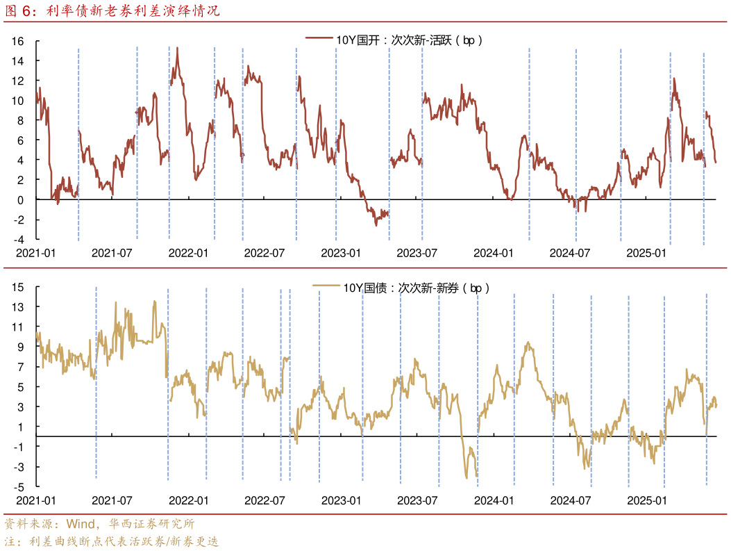 谁知道利率债新老券利差演绎情况