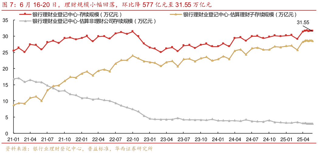 你知道6 月 16-20 日，理财规模小幅回落，环比降 577 亿元至 31.55 万亿元
