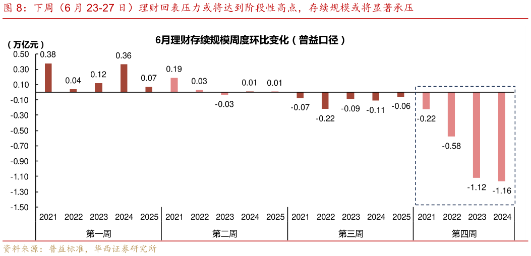 咨询大家下周（6 月 23-27 日）理财回表压力或将达到阶段性高点，存续规模或将显著承压