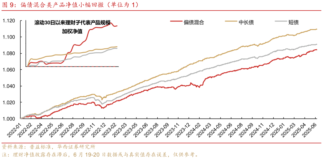 想关注一下偏债混合类产品净值小幅回撤（单位为 1）