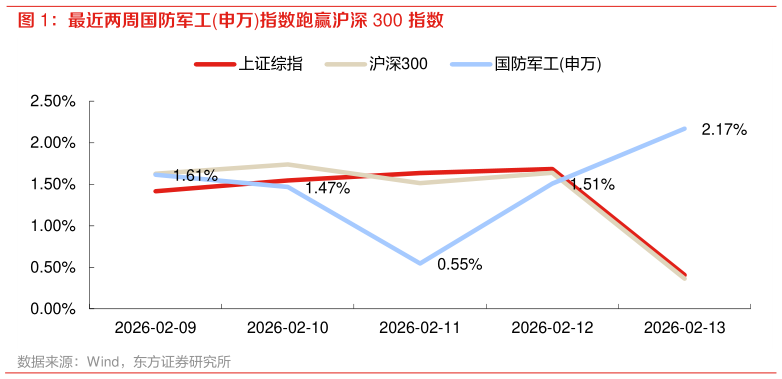 如何了解最近两周国防军工申万指数跑赢沪深 300 指数