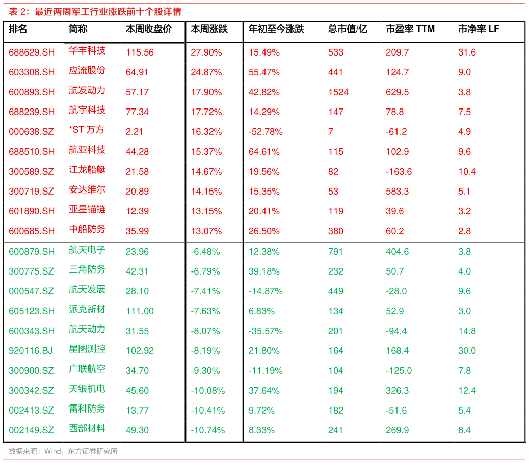如何看待最近两周军工行业涨跌前十个股详情?