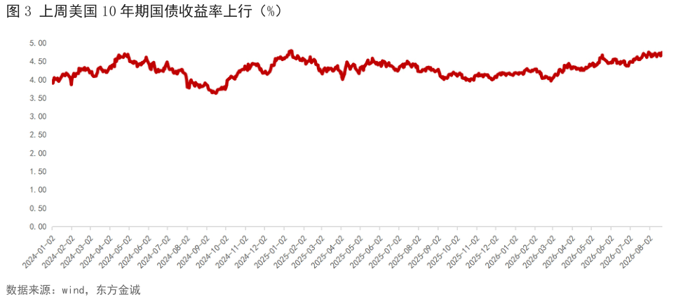 如何了解上周美国 10 年期国债收益率上行（%）