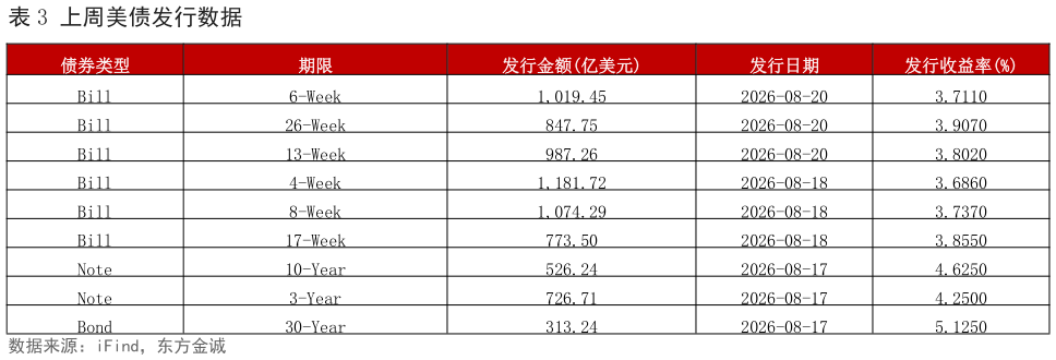 如何看待上周美债发行数据