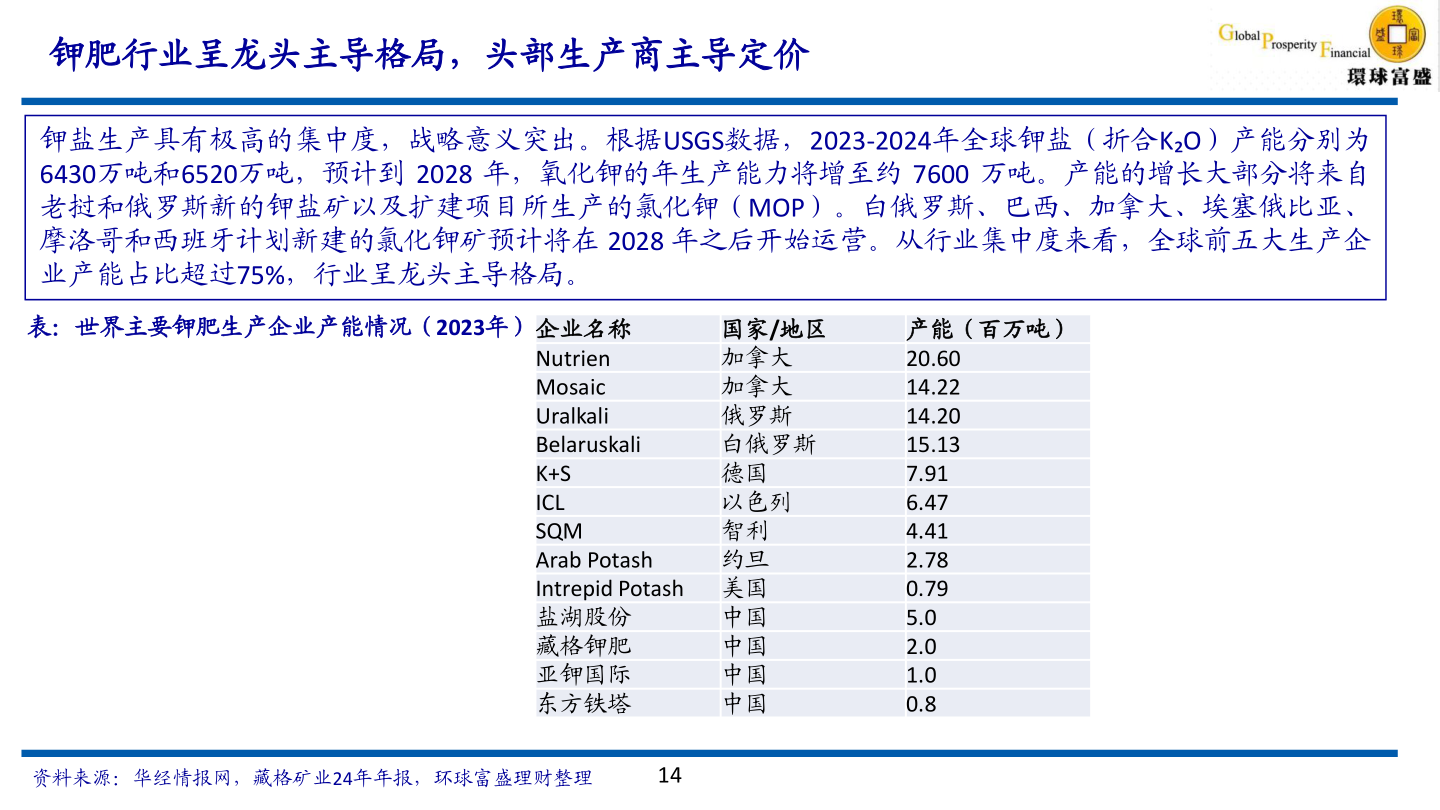 如何解释钾肥行业呈龙头主导格局,头部生产商主导定价?