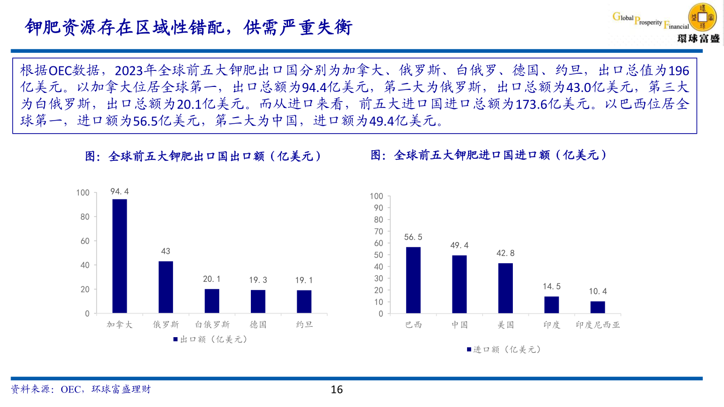 怎样理解钾肥资源存在区域性错配,供需严重失衡?
