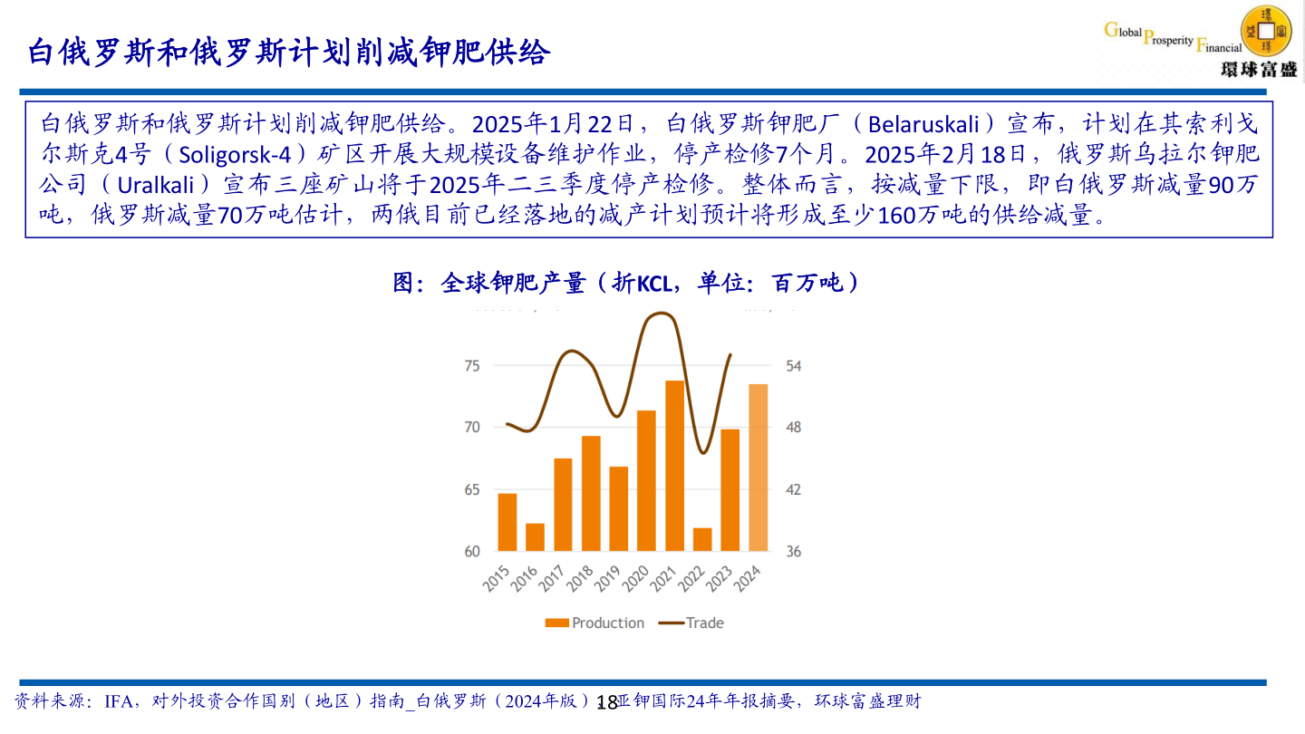 咨询下各位白俄罗斯和俄罗斯计划削减钾肥供给?
