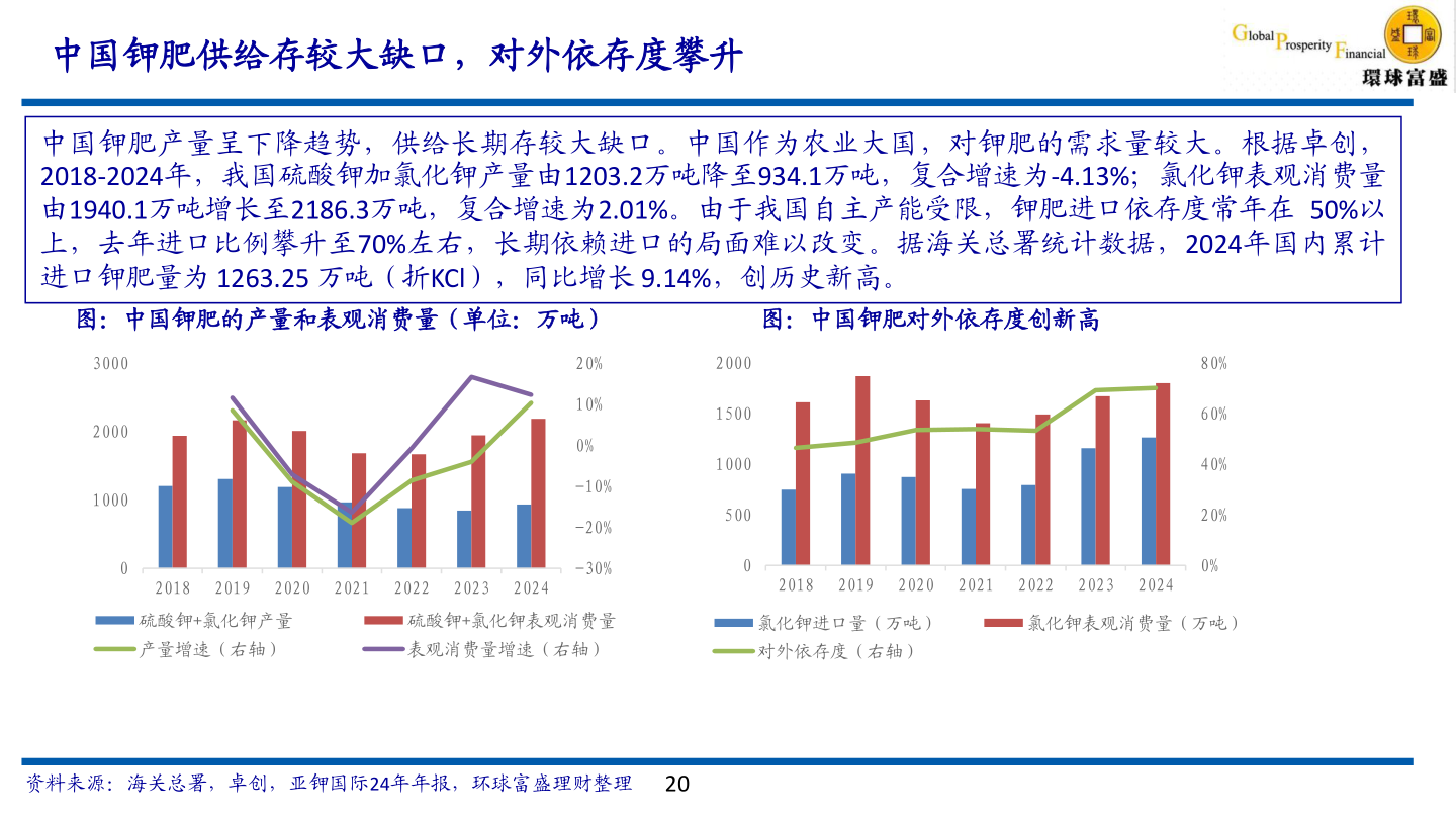 各位网友请教一下中国钾肥供给存较大缺口,对外依存度攀升?
