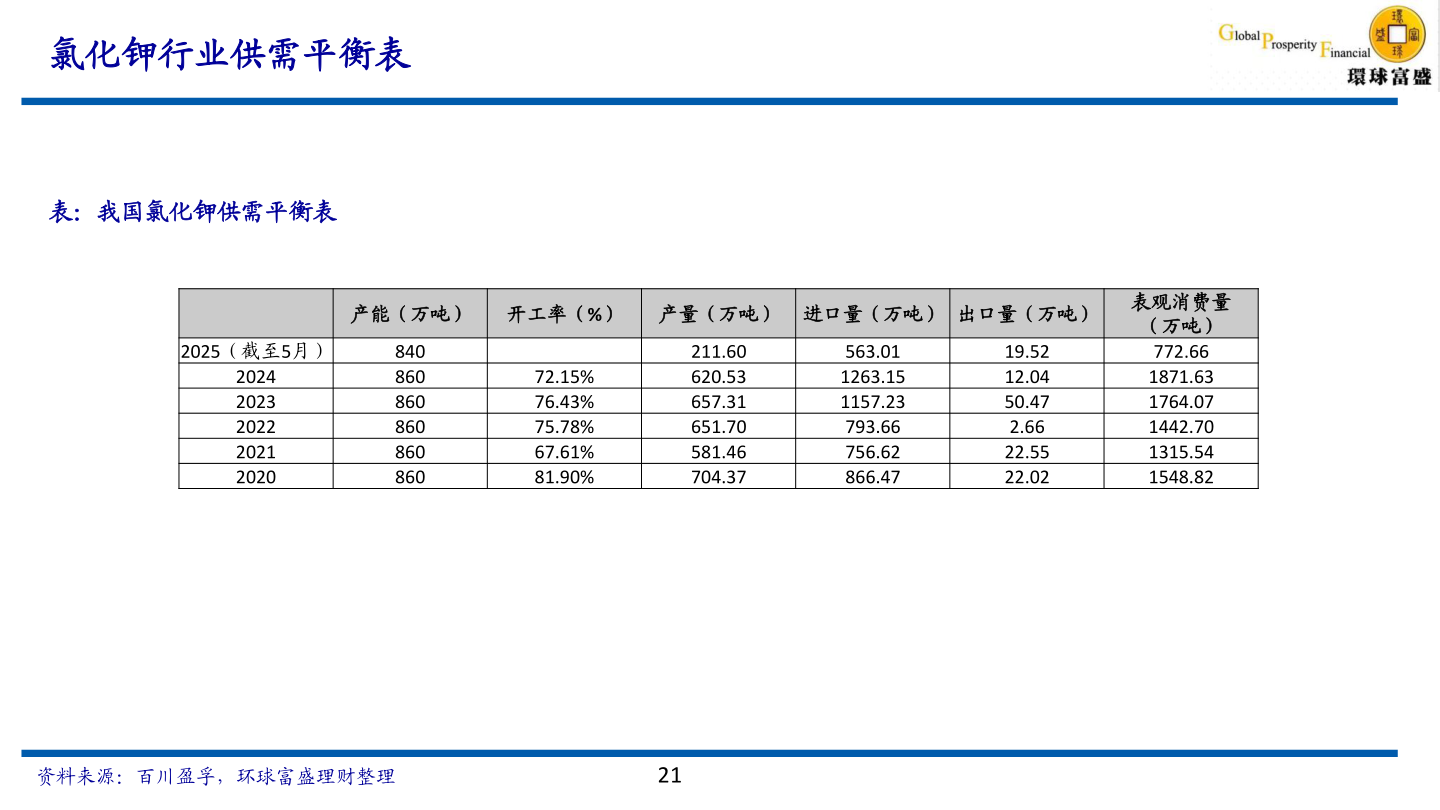 咨询下各位氯化钾行业供需平衡表?