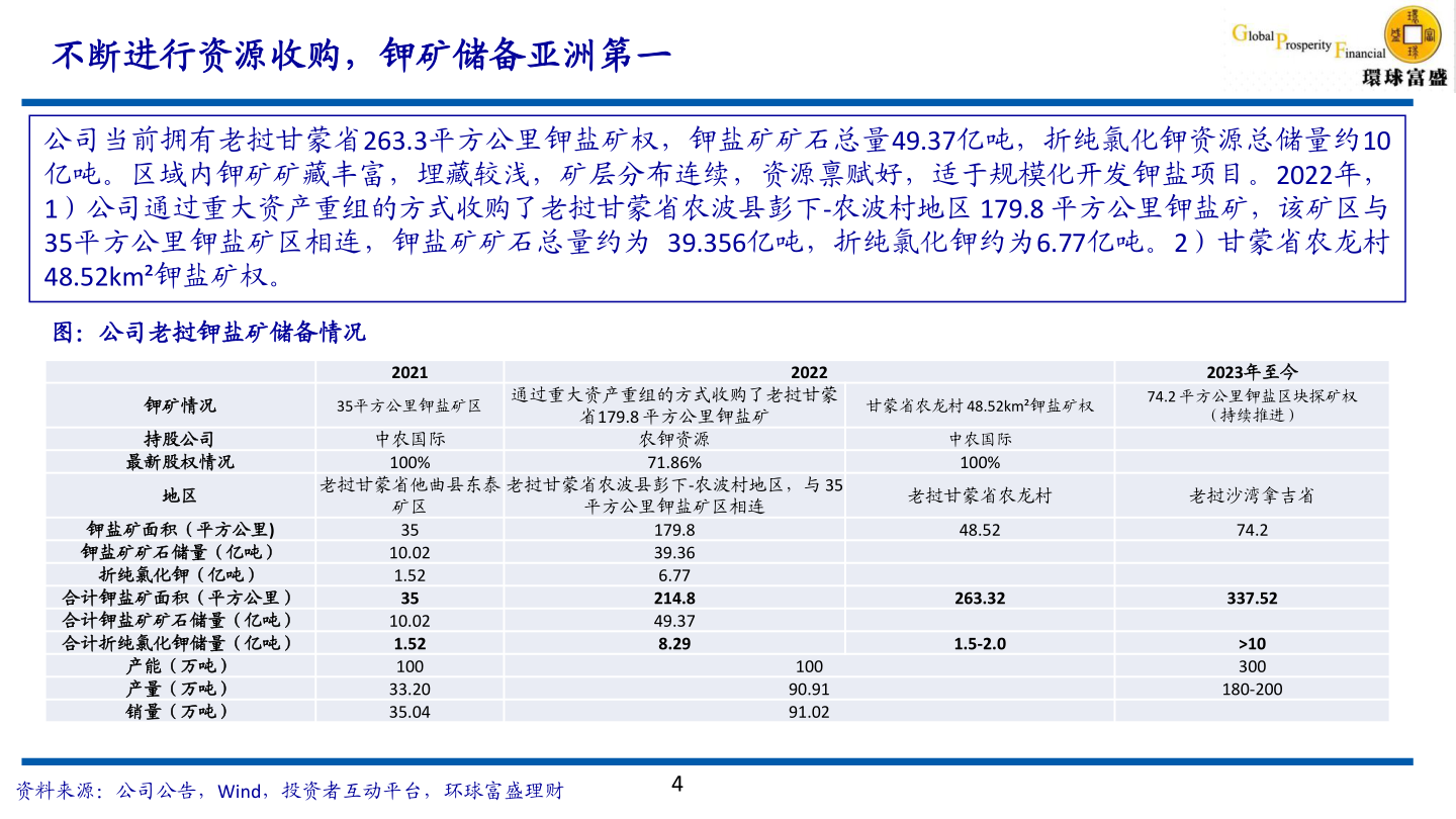 谁知道不断进行资源收购，钾矿储备亚洲第一?