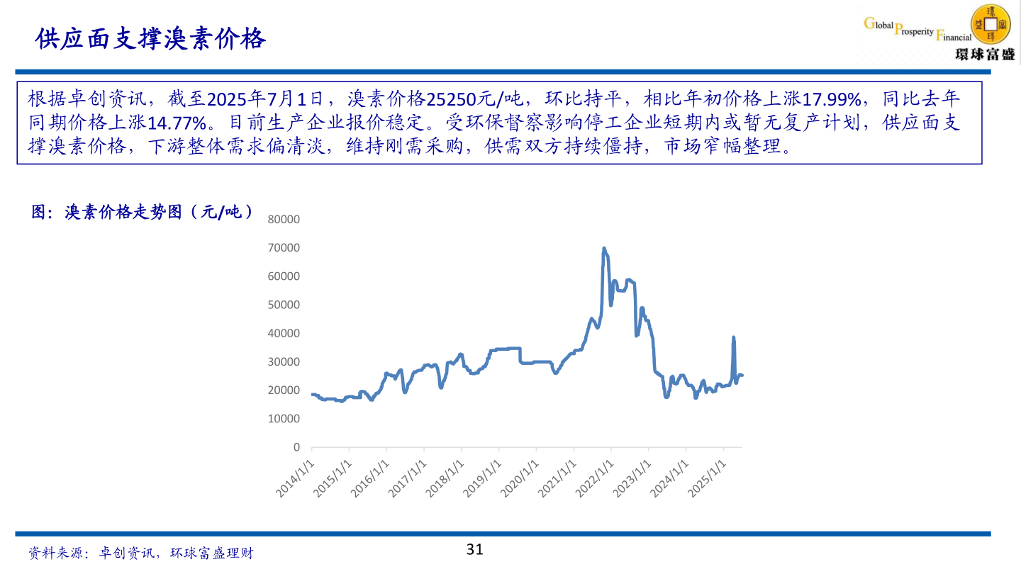 想问下各位网友供应面支撑溴素价格?