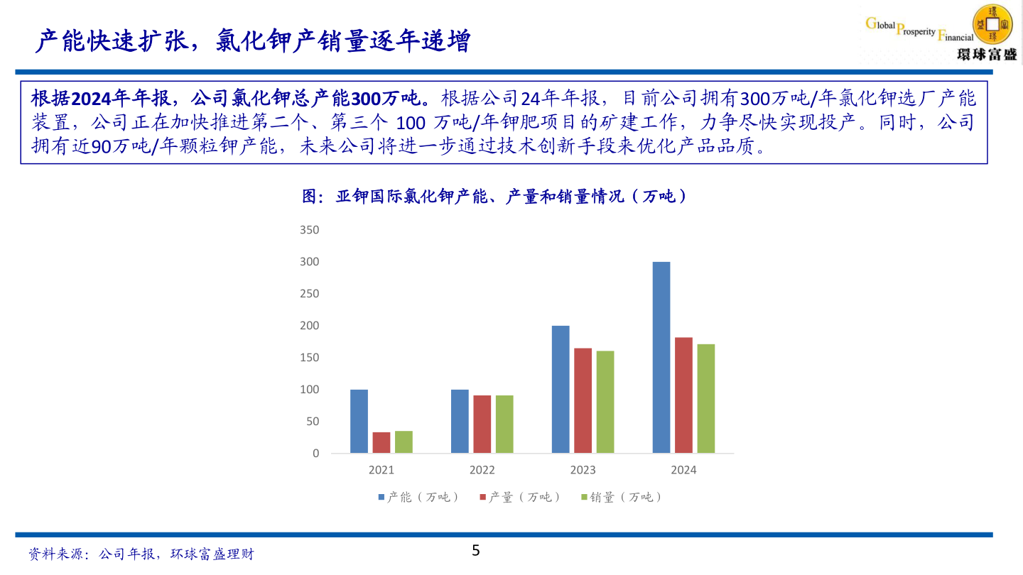 咨询下各位产能快速扩张，氯化钾产销量逐年递增?